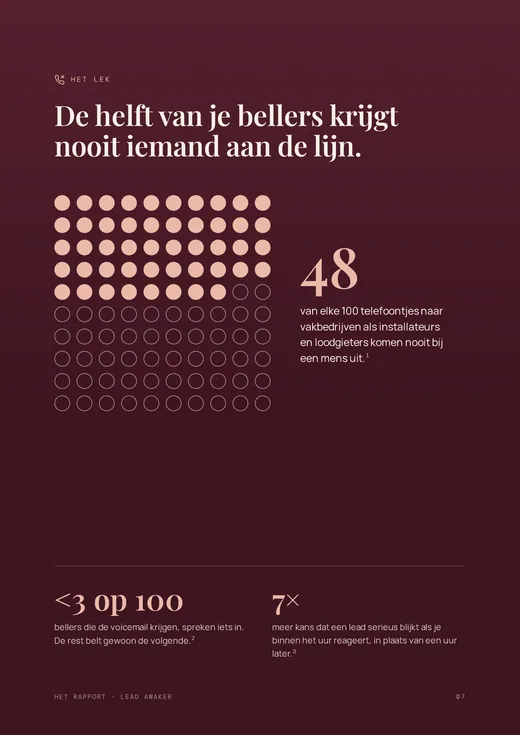 48 van elke 100 telefoontjes komen nooit bij een mens uit