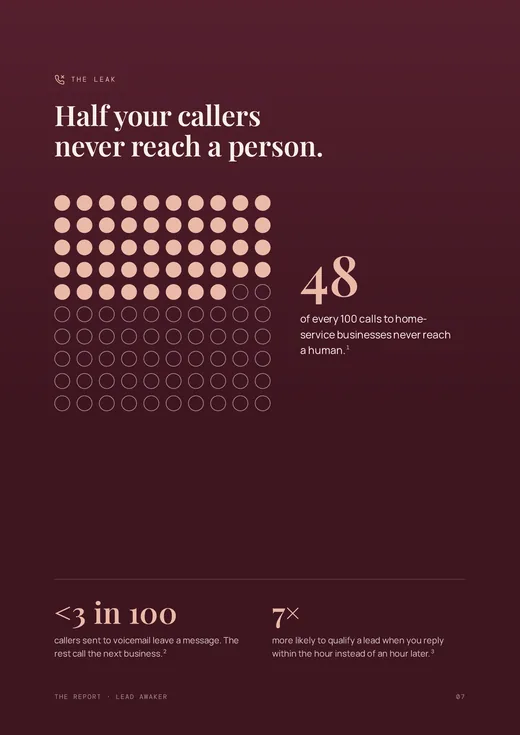 48 of every 100 calls never reach a human