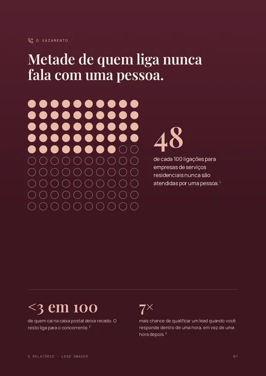 48 de cada 100 ligações nunca são atendidas por uma pessoa